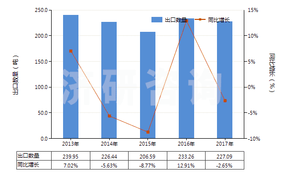 2013-2017年中國(guó)可的松、氫化可的松等(包括脫氫皮(質(zhì)甾)醇)(HS29372100)出口量及增速統(tǒng)計(jì)